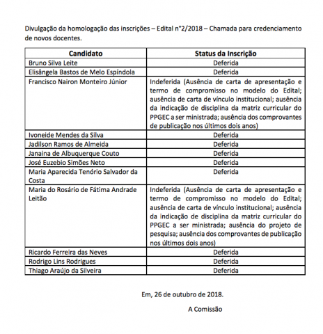 Divulgação da homologação das inscrições – Edital n°2/2018 – Chamada para credenciamento de novos docentes. Divulgação da homologação das inscrições – Edital n°2/2018 – Chamada para credenciamento de novos docentes.